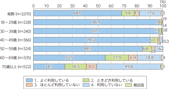 情報通信機器の利活用に関する世論調査